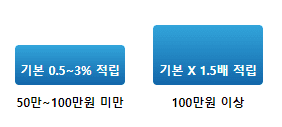 전월 실적별 기본 적립률 그래프