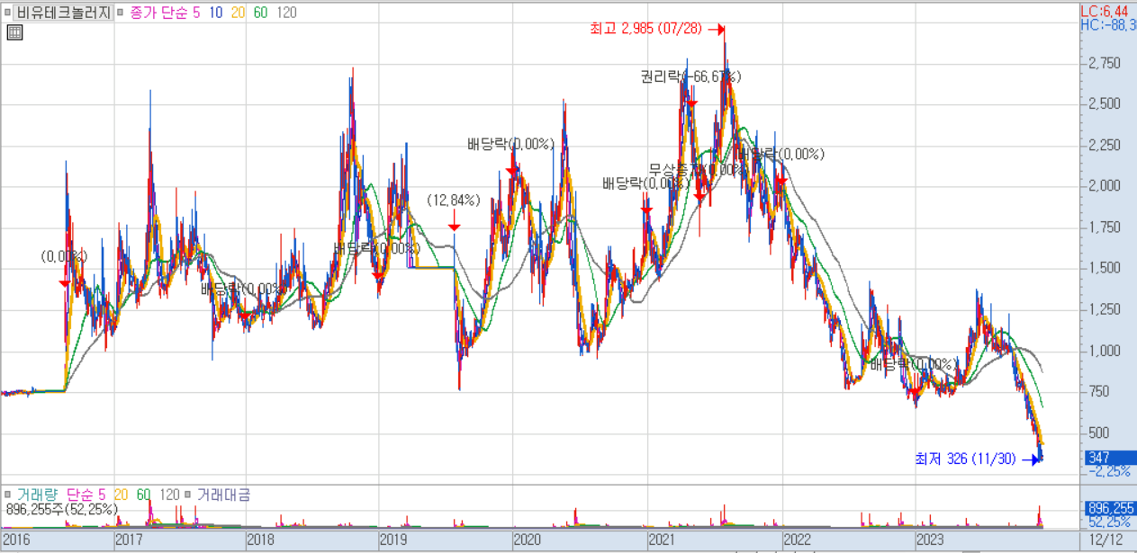 비유테크놀러지 주가