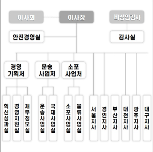 IMG_우체국물류지원단 조직도