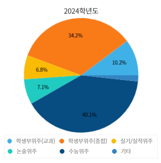 한양대 수시/정시/논술등급컷 확인하기[2024학년도 결과]