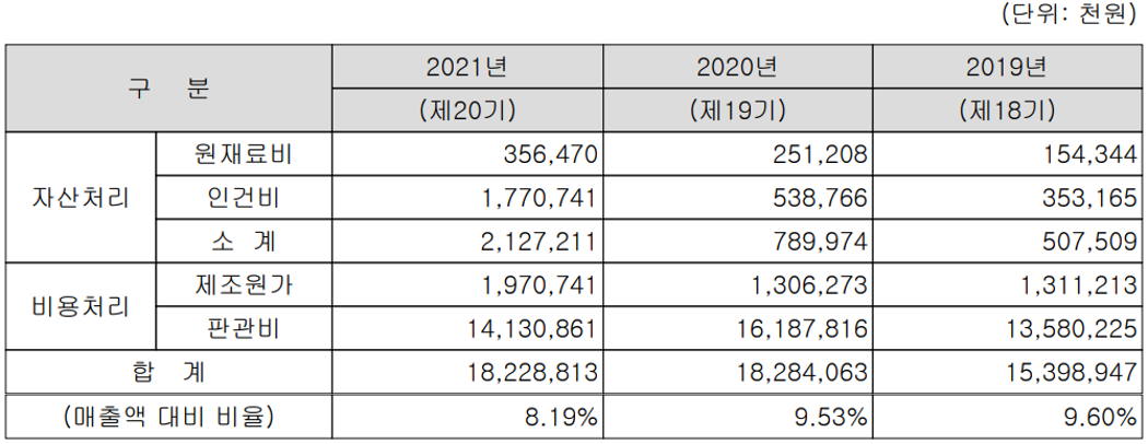 테크윙 - 연구 개발 비용 현황