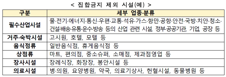 3단계 집합금지 제외 시설