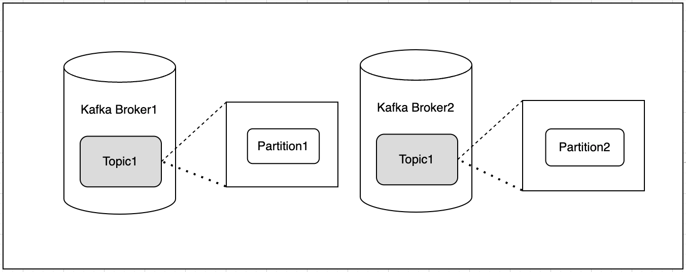 카프카 파티션 분산 구조