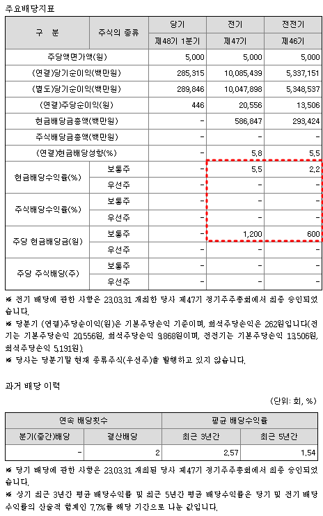HMM 배당금 현황