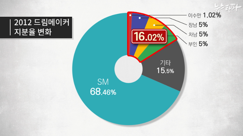 2012년 드림메이커 지분율 변화