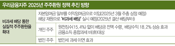 우리금융지주 2025년 주주환원 정책 추진 방향