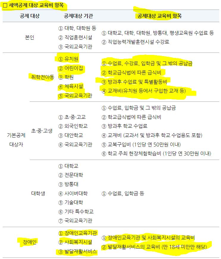 세액공제 대상 교육비 항목입니다.