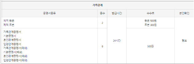 무인민원발급기 발급 서류: 가족관계증명서, 혼인증명서 등