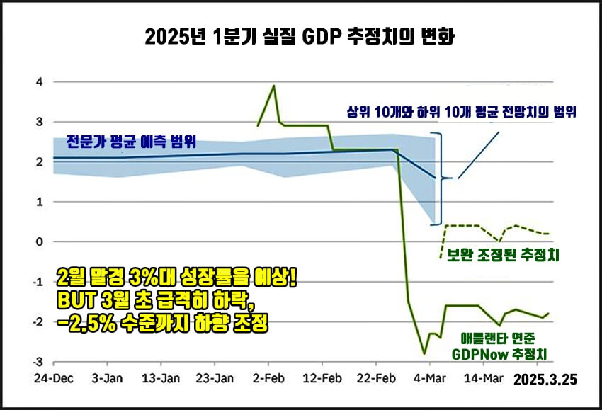 2025년 미국 1분기 실질GDP 변화