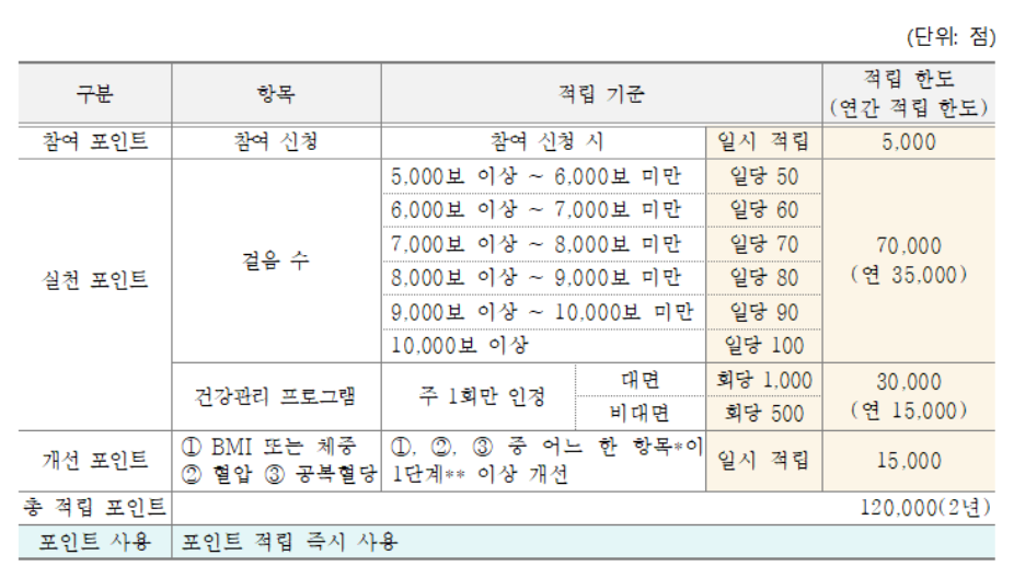 예방형 포인트