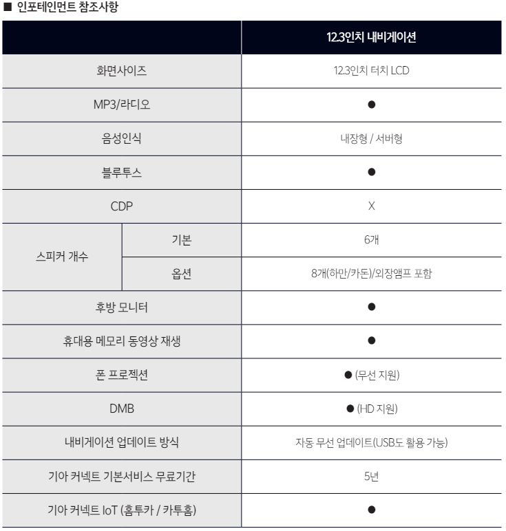 기아 EV3 비교하기(성능 및 제원, 옵션, 보조금 정보)