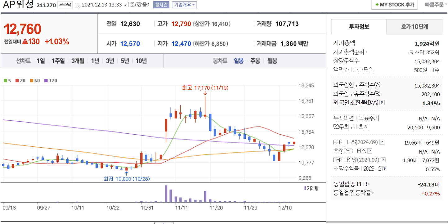 스페이스x 관련주 AP위성 일봉 차트