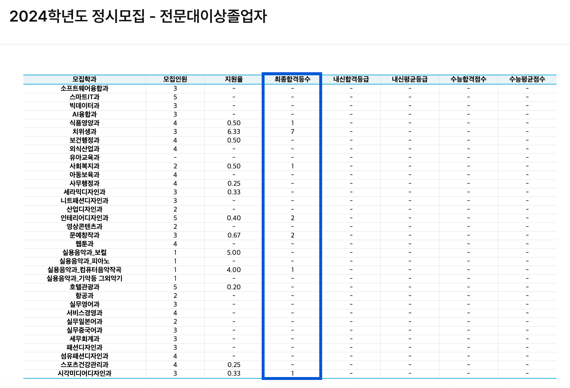 2024 한양여대 정시 추가합격 예비번호