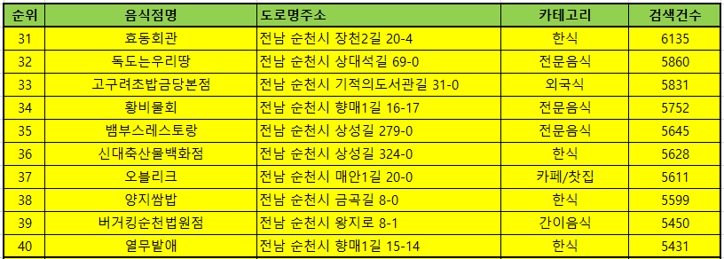 순천맛집 방문순위 TOP50
