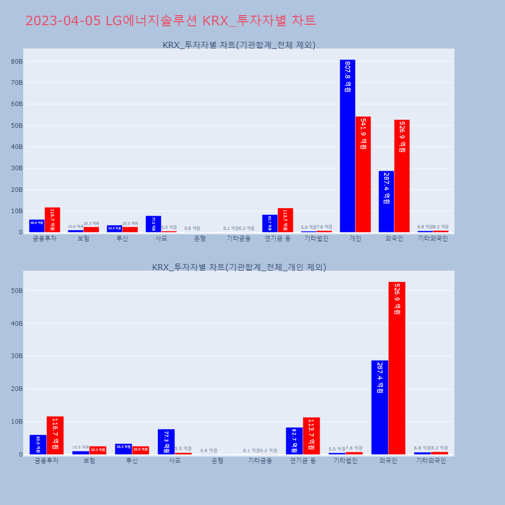 LG에너지솔루션_KRX_투자자별_차트