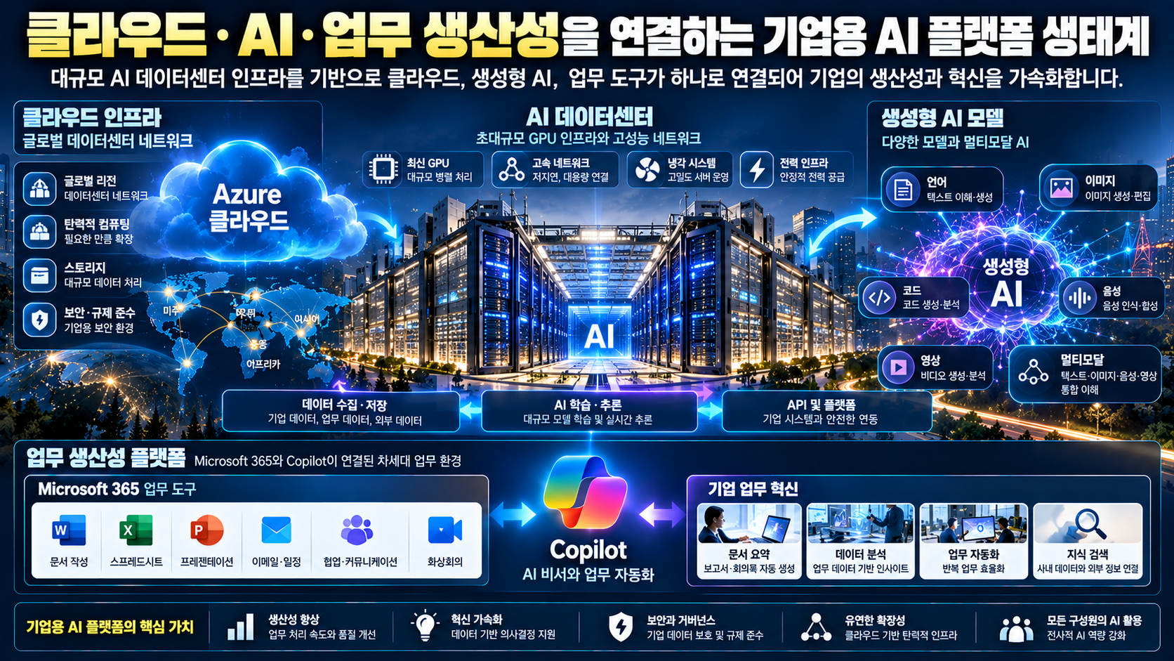 마이크로소프트 OpenAI Azure AI 생태계 구조