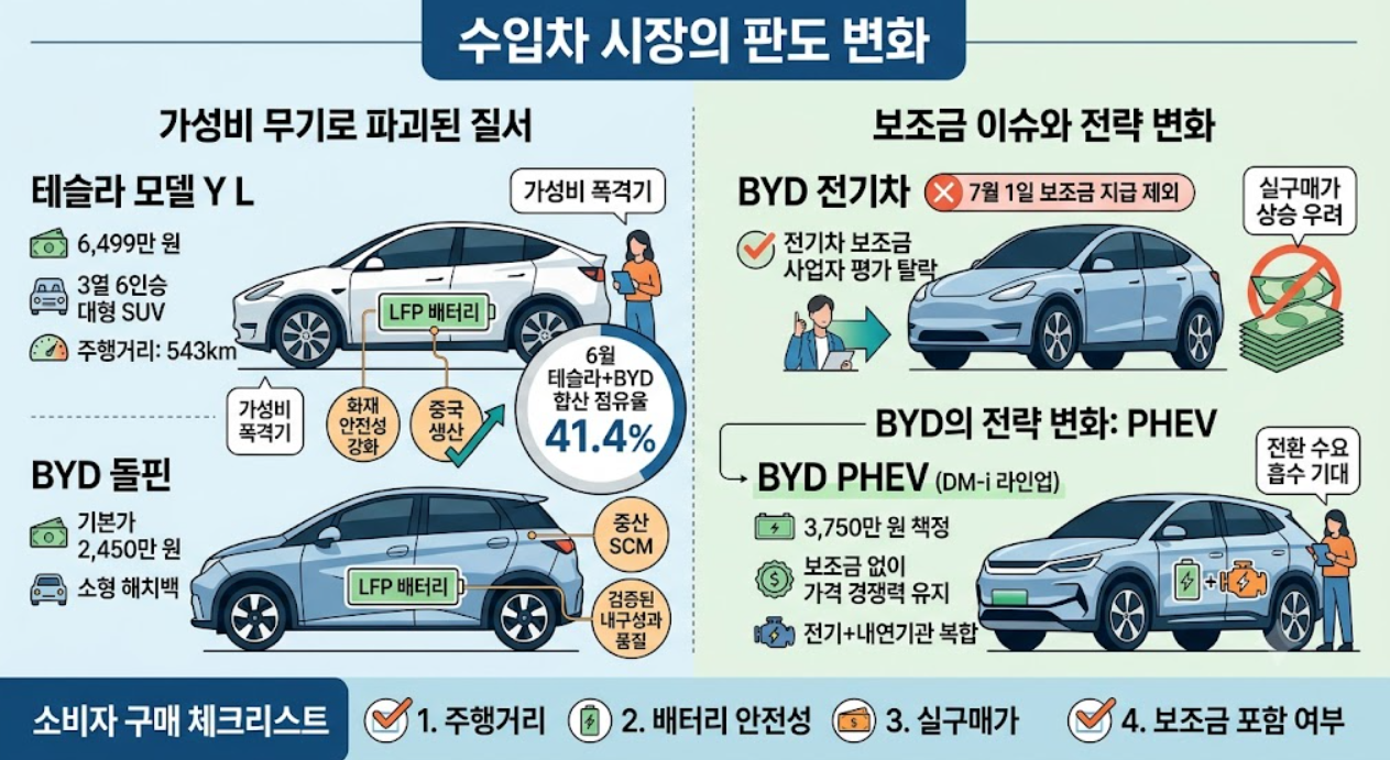 수입 전기차 구매(가성비, 테슬라·BYD, 보조금)