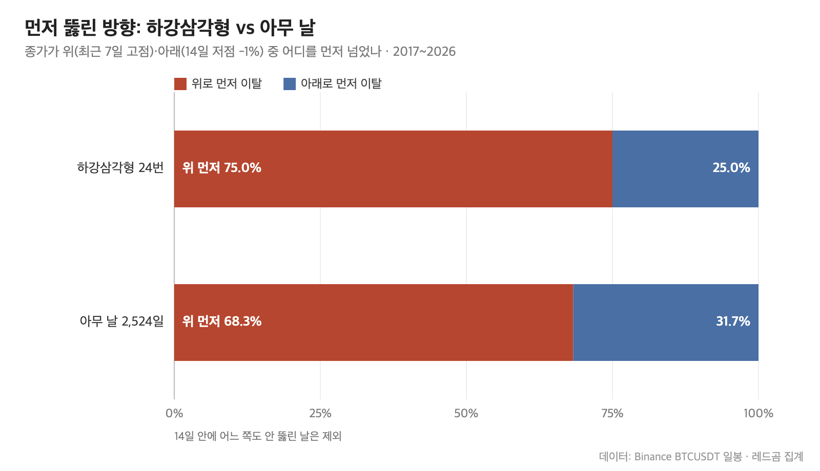 비트코인 하강삼각형 신호와 아무 날의 먼저 이탈한 방향 비교, 2017~2026