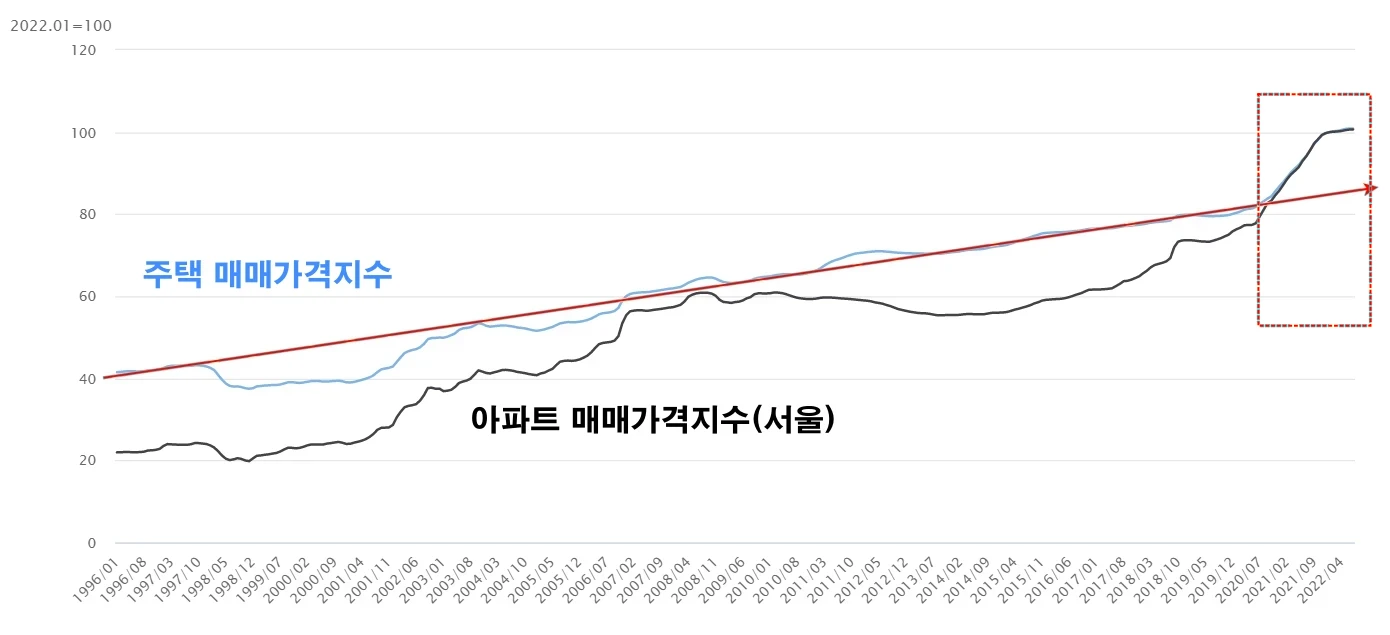 주택&#44; (서울)아파트 매매가격지수