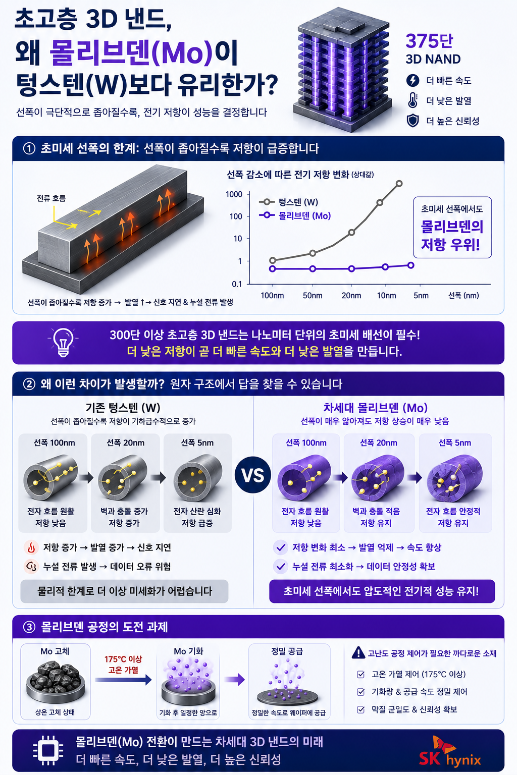 SK하이닉스 375단 낸드, 왜 텅스텐 대신 몰리브덴을 선택했을까? 공급망까지 완전 분석