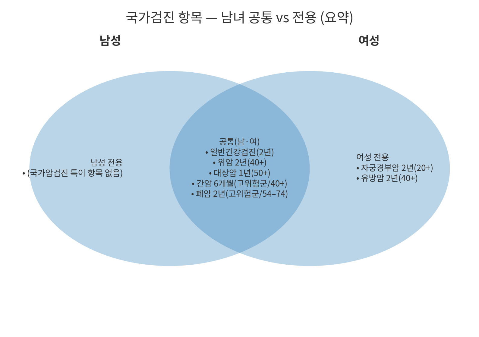 100세 시대 국가건진