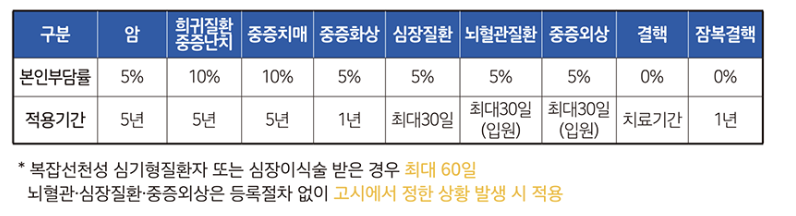 본인부담율 및 적용기간