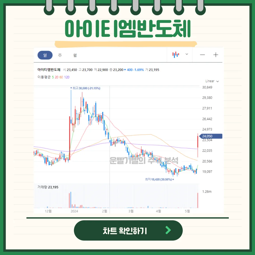 아이티엠반도체 일봉/월봉차트