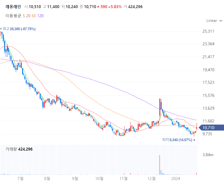 래몽래인 주식 차트