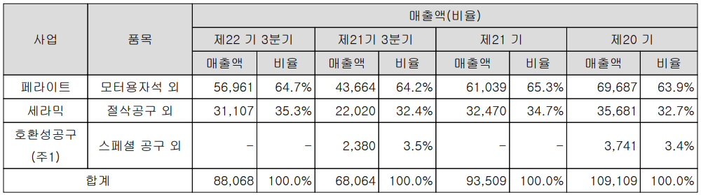 유니온머티리얼 주요 사업 부문 및 제품 현황(2021년 3분기)