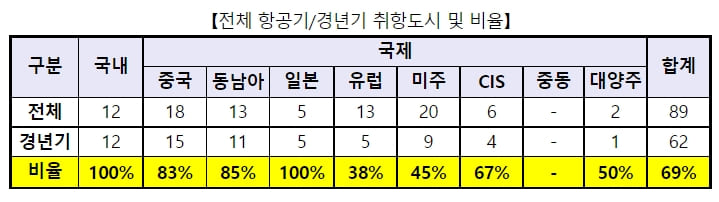 문제 생기면 도망갈 곳 없는..국내 운항 항공기 안전도 발표 [국토교통부]