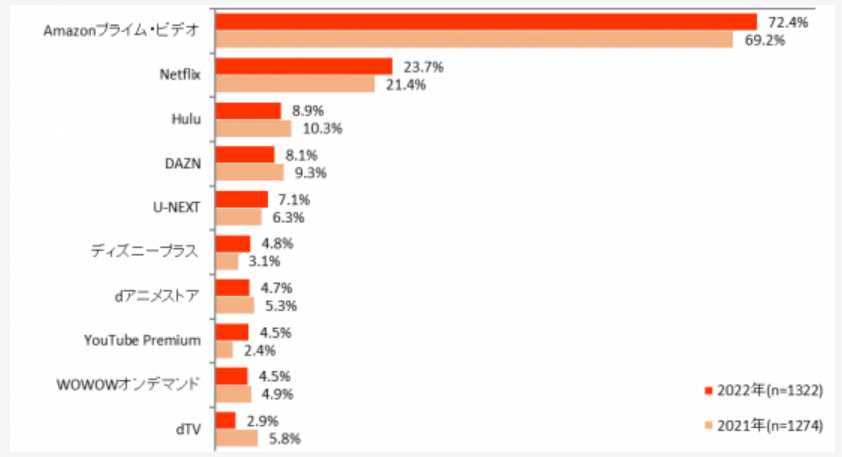 일본 동영상 플랫폼 사이트 순위