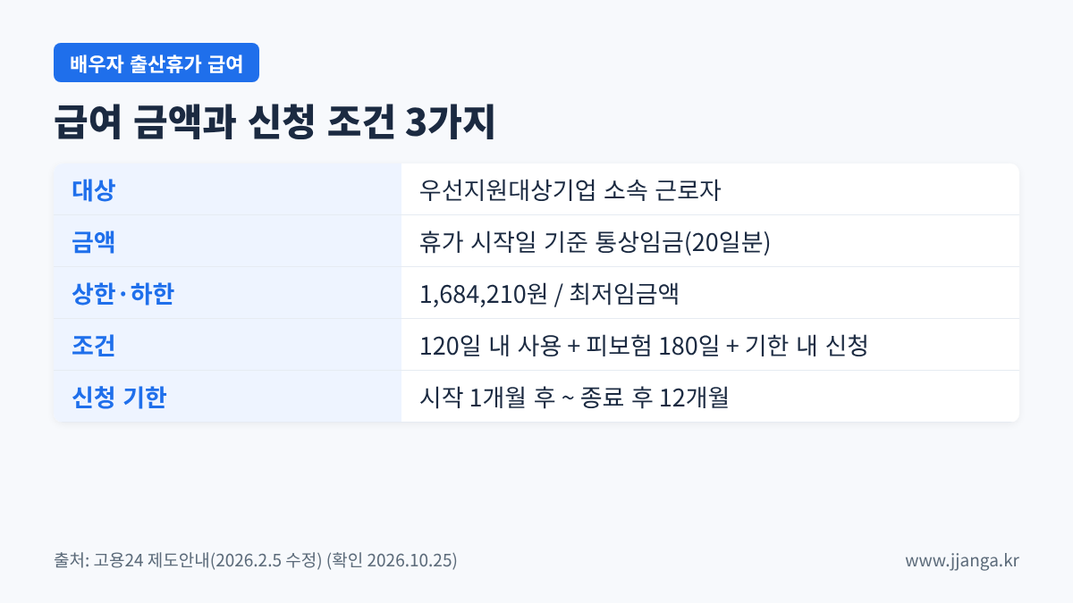 배우자 출산휴가 급여 금액과 신청 조건 3가지 요약: 상한 1,684,210원, 피보험 180일, 신청 기한 12개월