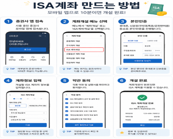 ISA계좌 개설하는 순서를 설명하는 내용임