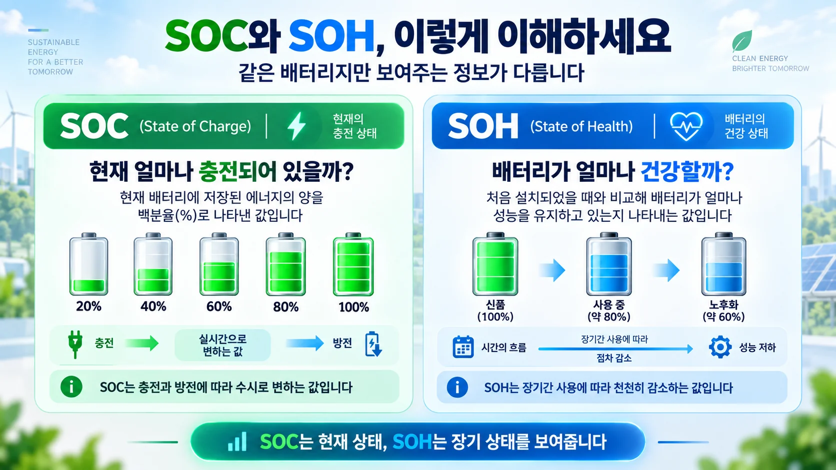 SOC는 현재 충전 상태이고 SOH는 배터리 건강 상태임을 설명하는 인포그래픽