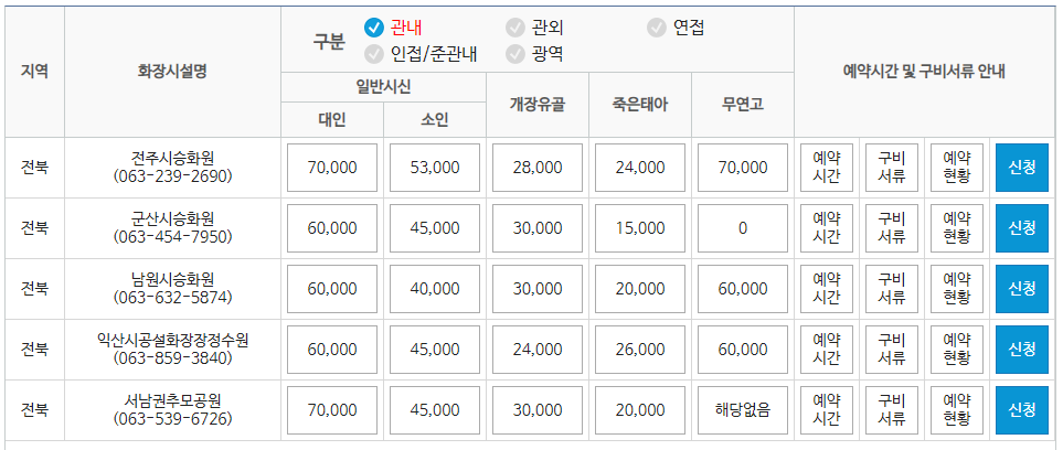 전국 지역별 화장시설 예약 방법 이용절차 이용료 사용료 화장예약서비스 화장 장사 관련 업무 상담 전화번호14