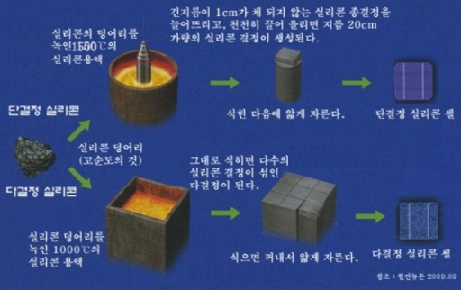 태양광 발전 정부 지원 사업 신청 방법과 설치 비용