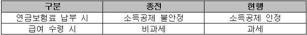 변화된 과세 체계표