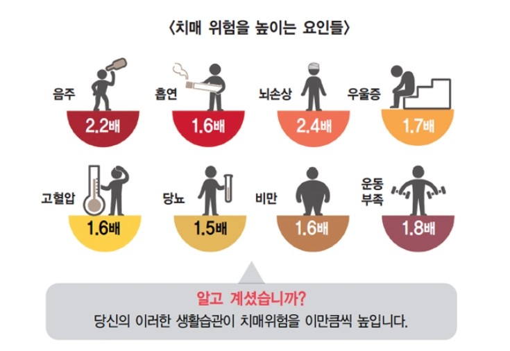 치매를 높이는 요인들