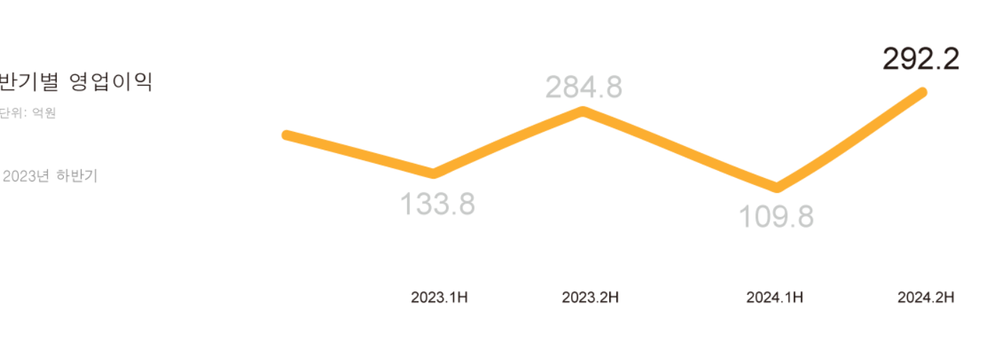 세진중공업 2023~2024년 영업이익
