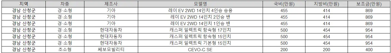 2025년 경남 산청군 전기차 보조금