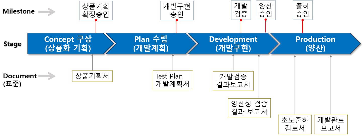 개발단계-표준문서-이미지