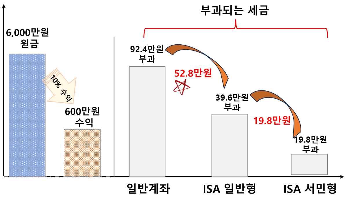 일반계좌 vs ISA계좌에서 발생하는 세금 비교