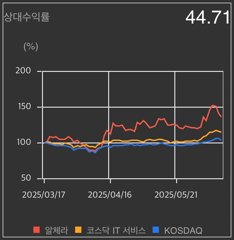 알체라-상대수익률-그래프