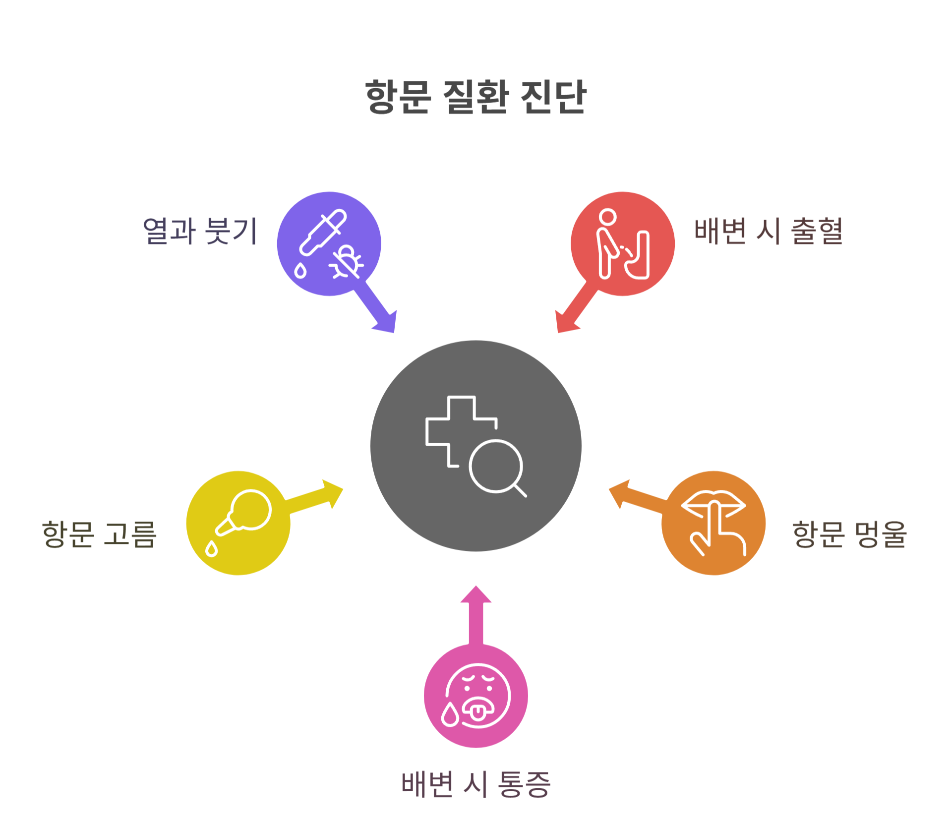 항문질환 증상별 자가진단 체크리스트