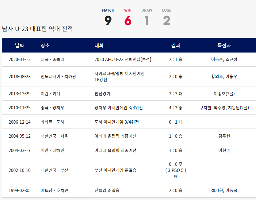 한국 vs 이란 남자 U-23 축구 국가대표팀 역대 전적