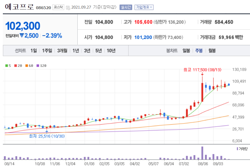 폐배터리 관련주 대장주