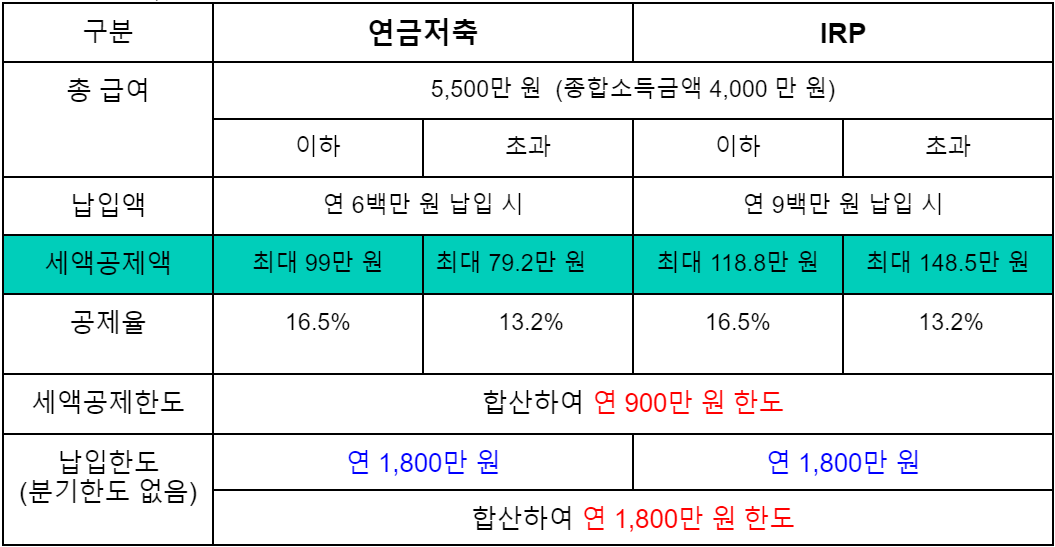 2024년 연말정산 연금저축 세액공제 노후 준비화 절약을 한번에