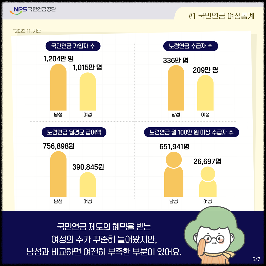 국민연금 여성통계