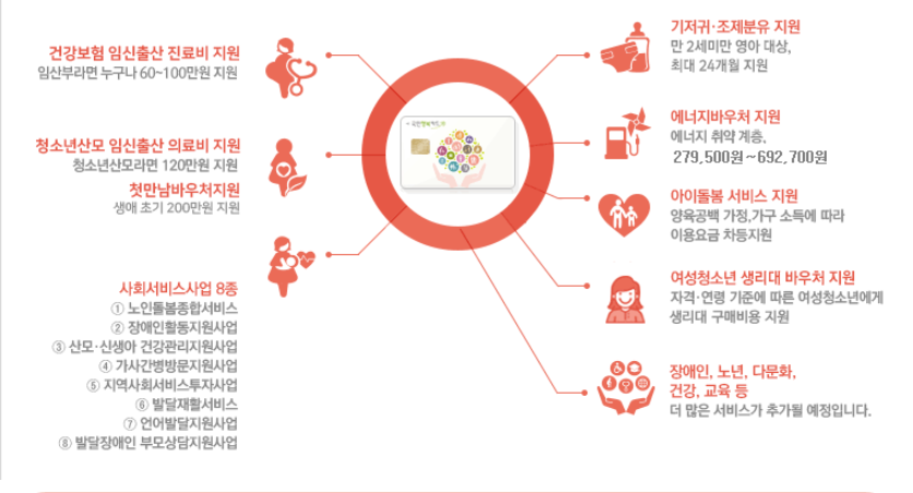국민 행복카드(바우처) 발급 방법&#44; 사용처&#44; 카드사 혜택 비교