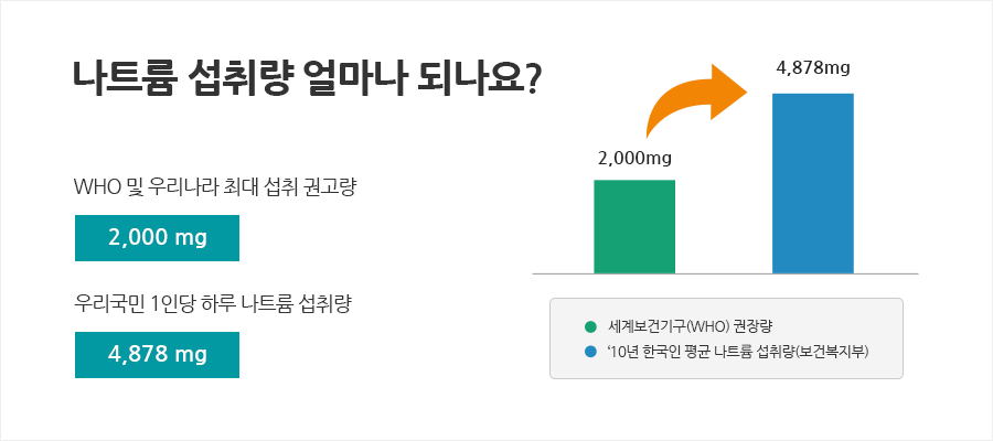 하루 나트륨 섭취 권장량